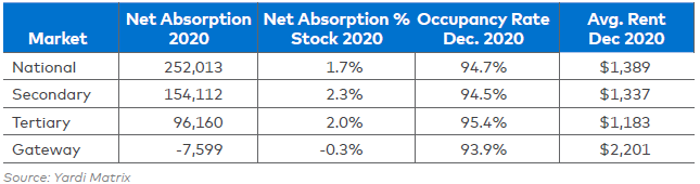 Multifamily Absorption of Apartment Units Surprisingly Strong in 2020