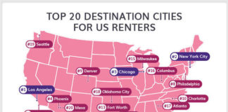Urban Living Still Holds Strong Pull for Renters Study Says