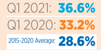 Property Management Jobs Most in Demand in First Quarter in apartment job postings by the National Apartment Association