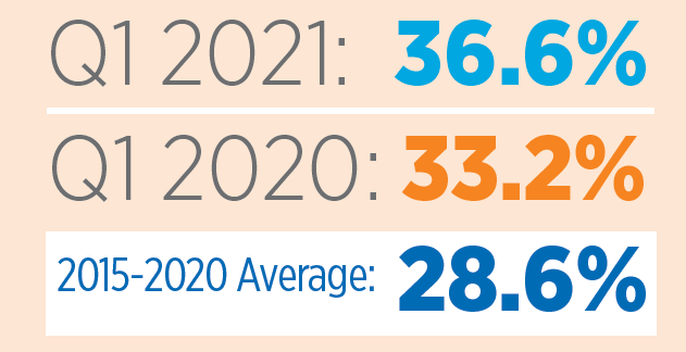 Property Management Jobs Most in Demand in First Quarter in apartment job postings by the National Apartment Association