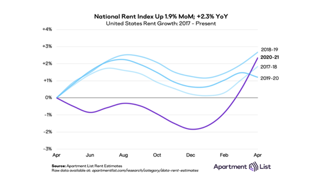 Rent prices National Rent Index Shows Largest Jump in April Since 2017