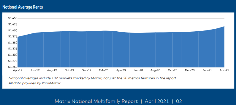 Multifamily Markets Continue To Show Rent Growth