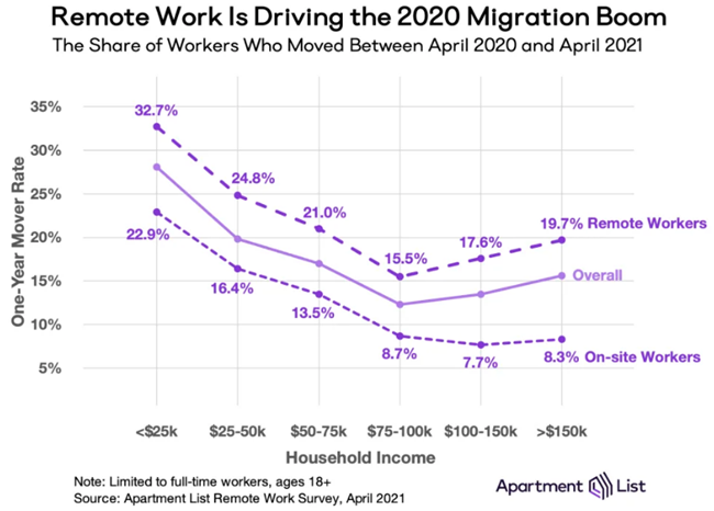 High-Earners Moved the Most During the Pandemic because of remote work