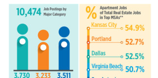 High Demand for Apartment Jobs in Portland