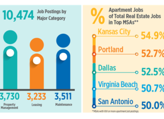 High Demand for Apartment Jobs in Portland High Demand for Apartment Jobs in Portland
