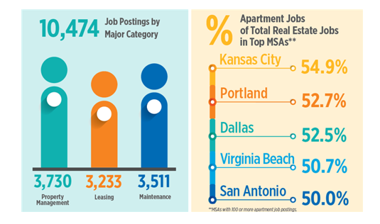 High Demand for Apartment Jobs in Portland