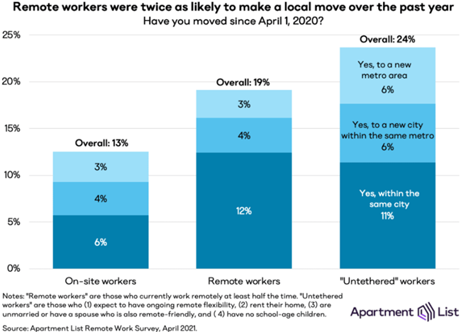 How Will Remote Work Affect Housing After the Pandemic?