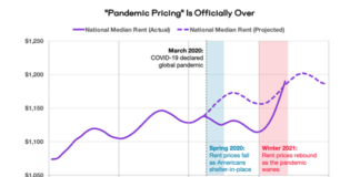 Pandemic Pricing is Over, As Rents Rise Rapidly In Most Areas