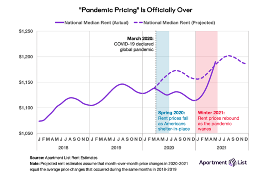 6-1-21 pandemic pricing Pandemic Pricing is Over, As Rents Rise Rapidly In Most Areas
