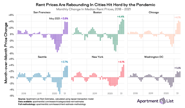 Pandemic Pricing is Over, As Rents Rise Rapidly In Most Areas