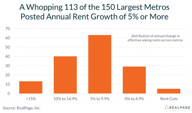Average National Monthly Rent Tops $1,500 For 1st Time