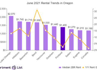 Portland Rents Continue 5-Month Climb