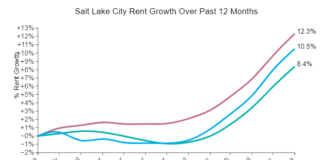 Salt Lake City rents increase sharply over the past month