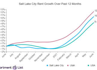 Salt Lake City rents increase sharply over the past month