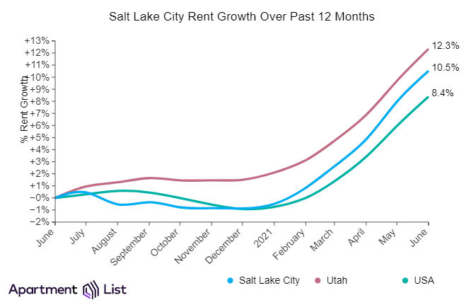 Salt Lake City rents increase sharply over the past month