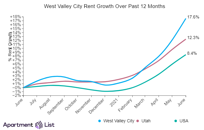 Salt Lake City rents West Valley City rents increase sharply over the past month
