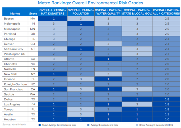 Top 4 Best Cities, including Portland, with Least Environmental Risk For Investors