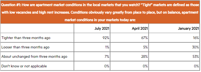 July Apartment Market Showed Improvement in All Metrics