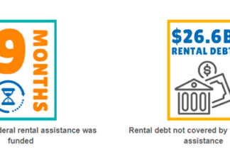NAA Sues to Recover Money Landlords Lost During Eviction Moratorium