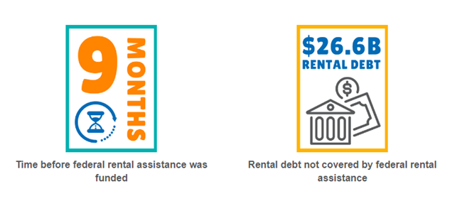 NAA Sues to Recover Money Landlords Lost During Eviction Moratorium