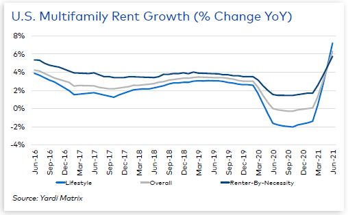 Strong Multifamily Performance Will Continue In 2nd Half Of 2021