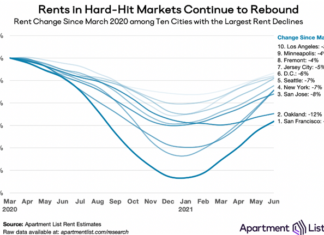 National Rent Prices Jump Again in June, As Upward Trend Continues