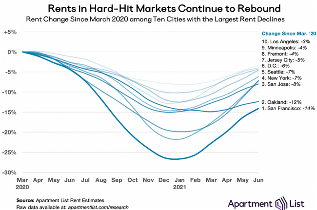 National Rent Prices Jump Again in June, As Upward Trend Continues