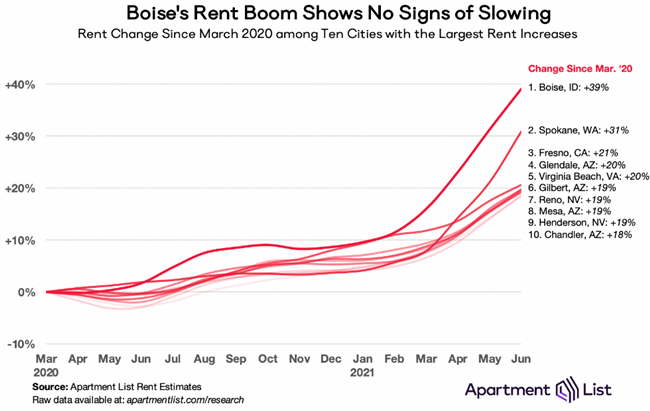 Rent Prices Jump Again in June, As Upward Trend Continues