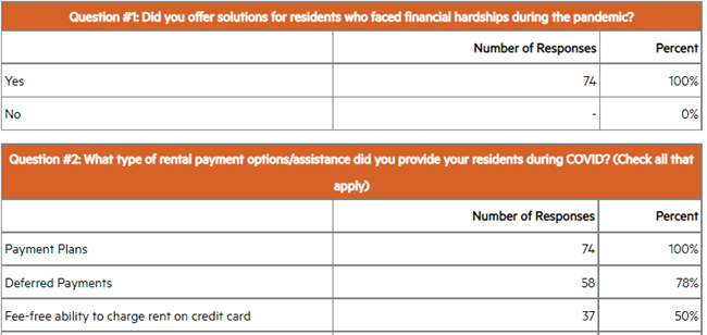 Landlords Helped Renters During Pandemic, Survey Shows