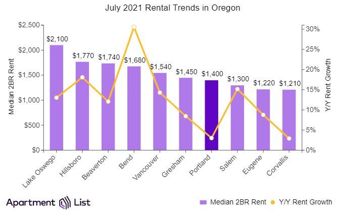 Portland Rents Rise for Sixth Straight Months