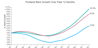 Portland Rents Rise for Sixth Straight Months