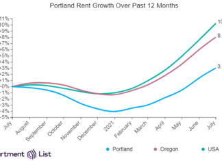 Portland Rents Rise for Sixth Straight Months
