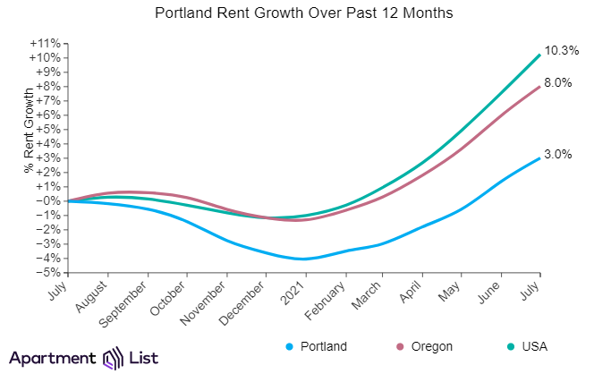 Portland Rents Rise for Sixth Straight Months