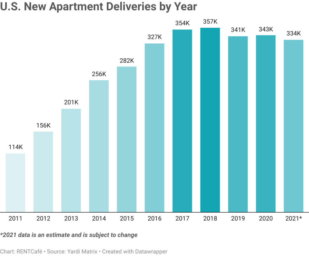 Apartment Construction Stays Steady, Despite Obstacles