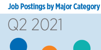 Multifamily Jobs In Apartment Sector Strong in Second Quarter 2021