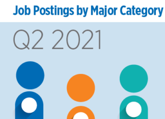 Multifamily Jobs In Apartment Sector Strong in Second Quarter 2021