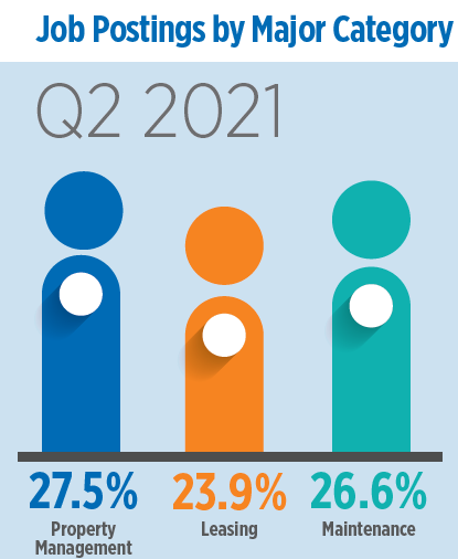 Multifamily Jobs In Apartment Sector Strong in Second Quarter 2021