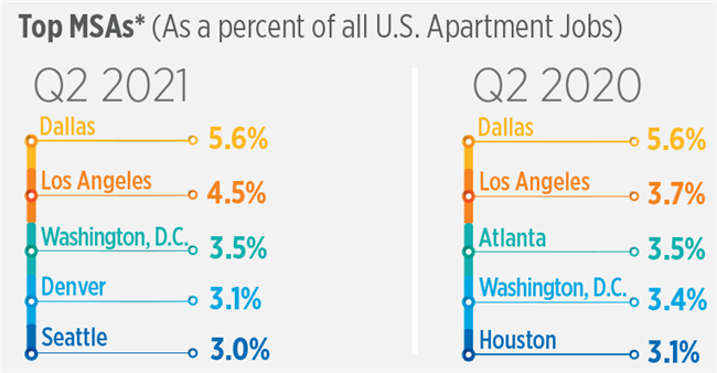 Multifamily Jobs In Apartment Sector Strong in Second Quarter 2021