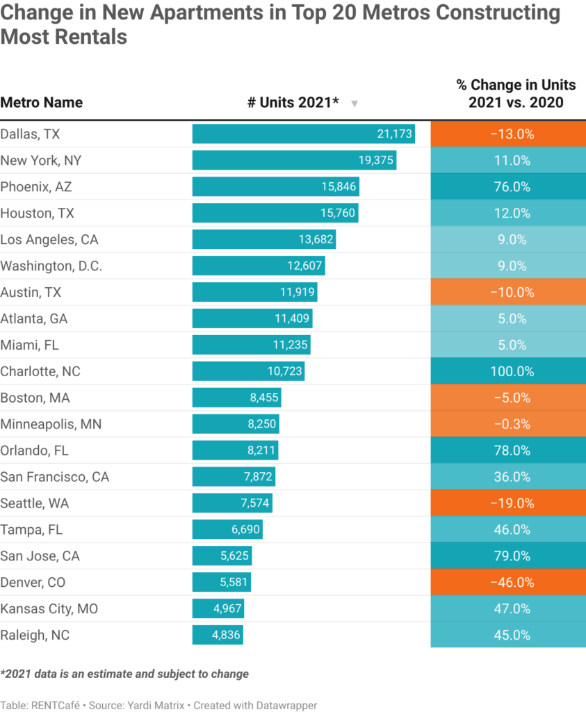 Apartment construction moving along steadily in top 20 markets