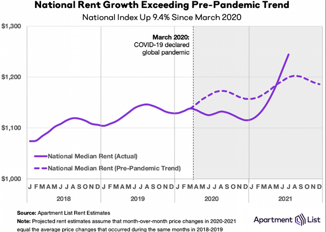 Rent Growth Continues Upward Across the Country