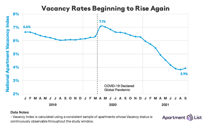 Rents Continue Rising But At Slightly Slower Pace