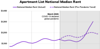 Rents Continue Rising But At Slightly Slower Pace