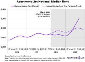 Rents Continue Rising But At Slightly Slower Pace
