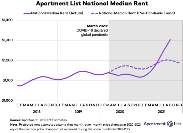 Rents Continue Rising But At Slightly Slower Pace