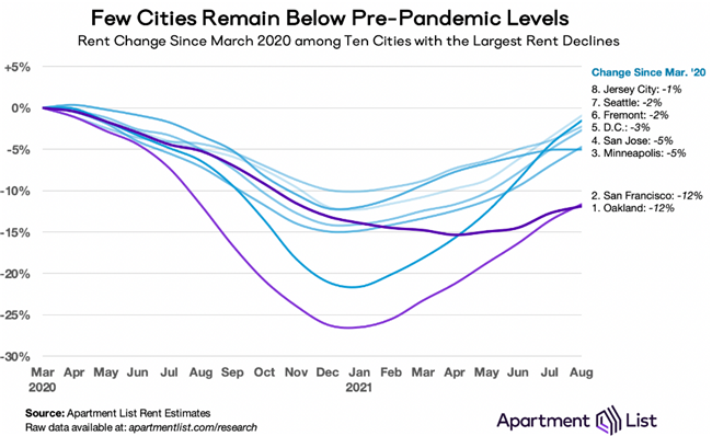 Rents Continue To Grow As Vacancies Reach Historic Lows