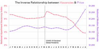 Rents Continue To Grow As Vacancies Reach Historic Lows