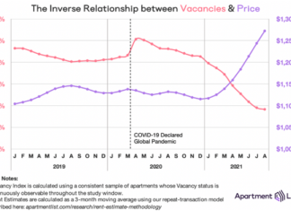 Rents Continue To Grow As Vacancies Reach Historic Lows