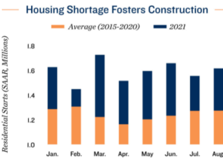 Multifamily Construction Permits Grow by 15 Percent