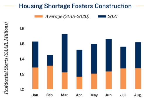 Multifamily Construction Permits Grow by 15 Percent