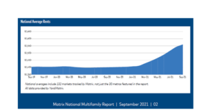 Multifamily rents surge in September but less than previous months